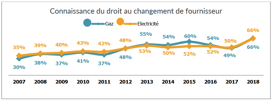 Connaissance du droit au changement de fournisseur