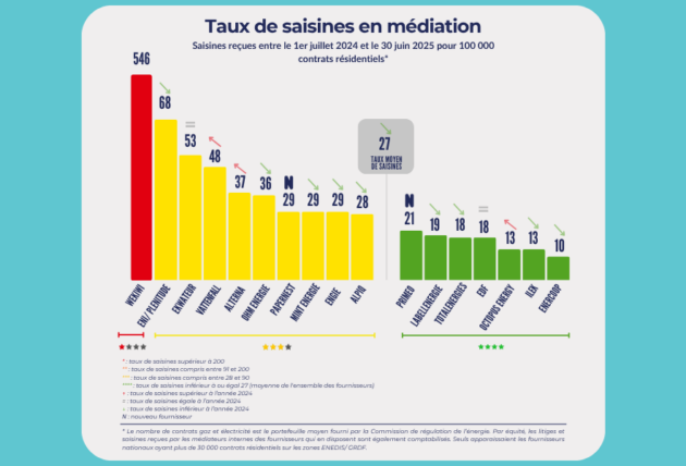 Tableau du taux de saisines en médiation 2025